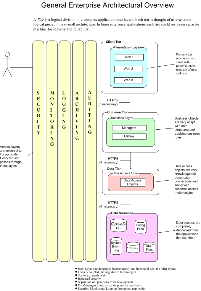 General enterprise architectural overview: client, common and data tiers over decoupled data sources, with security, monitoring, logging, archiving and auditing layers spanning every tier